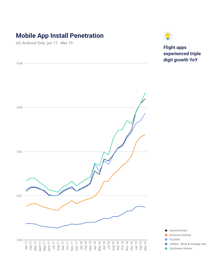 Mobile App Install Penetration Graph for Jan 2017-March 2019