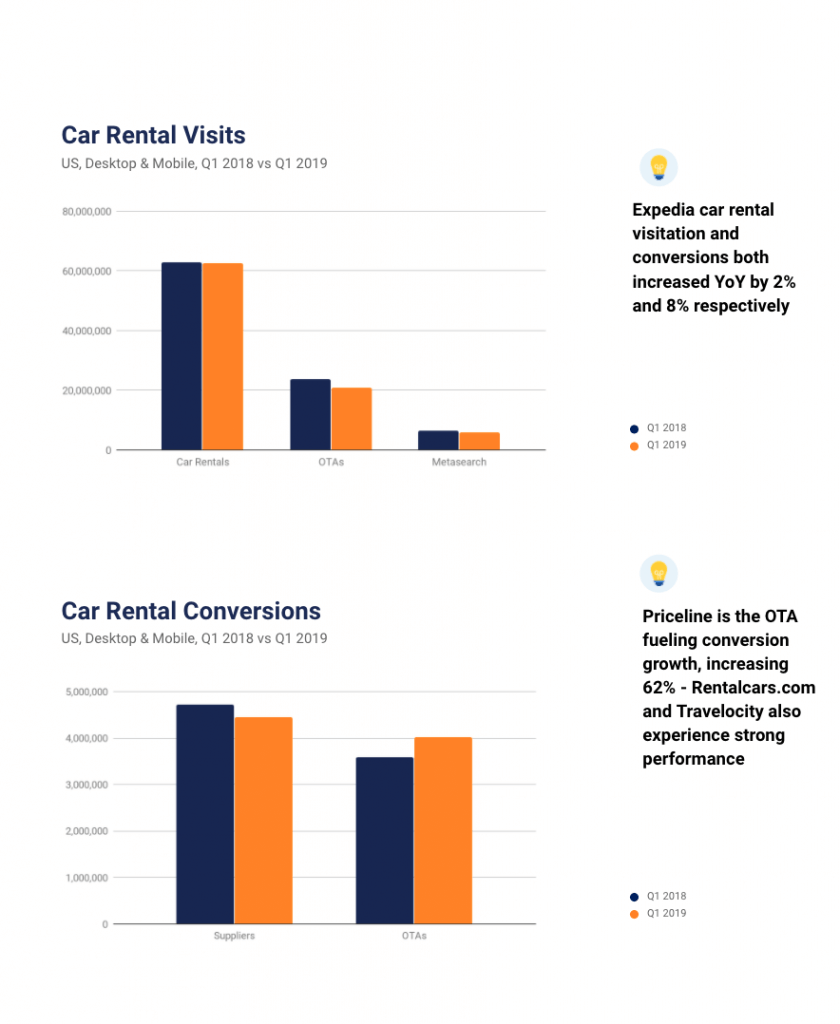 Car Rental Visits and Car Rental Conversions Graphs for Q1 2018 vs Q1 2019
