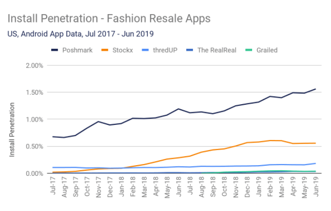 Graph of install of fashion resale apps