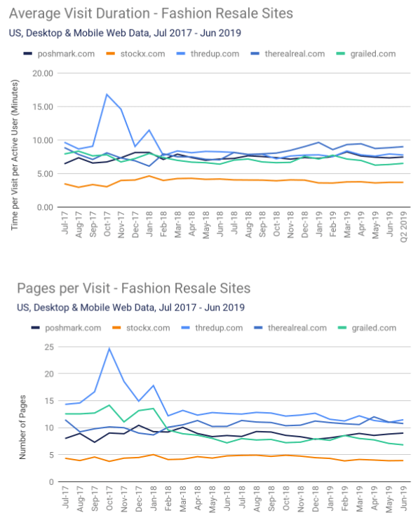 Graphs of avg visit to duration fashion resale sites; pages per visit for fashion resale sites