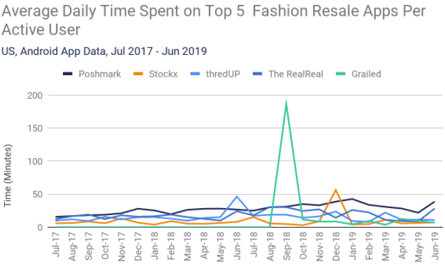 Graph of avg daily time spent on top 5 fashion resale apps per active user