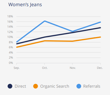 amazon women's jeans traffic sources
