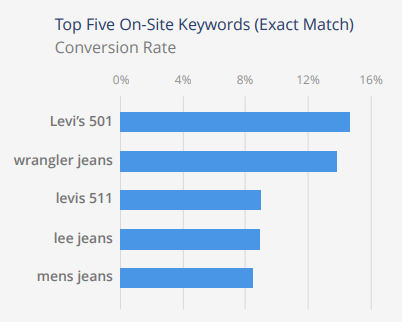 amazon jeans top five on-site keywords conversion rate