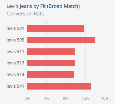 amazon jeans search Levi's jeans by fit conversion rate