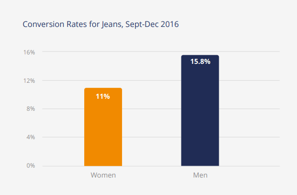 conversion rates for jeans Sep - Dec 2016