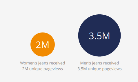 amazon jeans pageviews women's vs men's