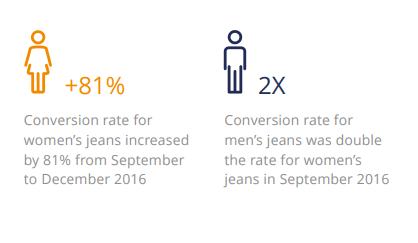 Amazon conversion rate for women's jeans vs men's jeans