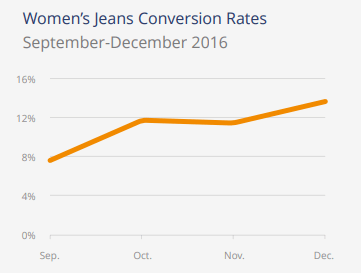 amazon women's jeans conversion rates Sep - Dec 2016