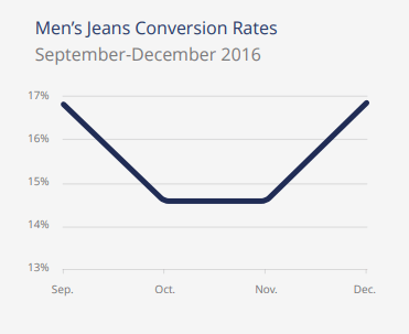 amazon men's jeans conversion rates Sep - Dec 2016
