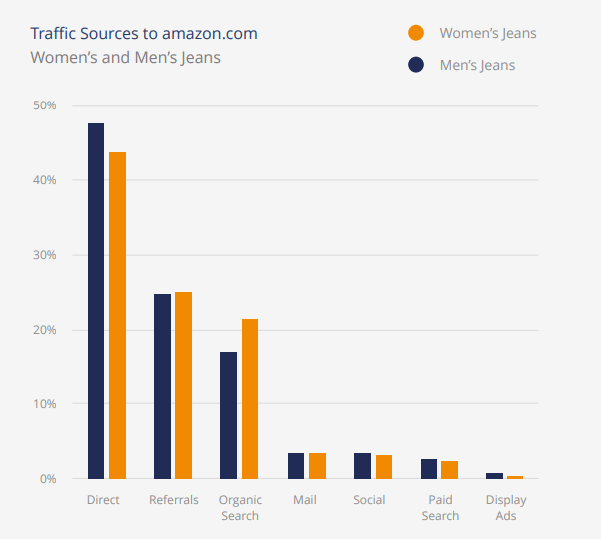 traffic sources to amazon.com for women's and men's jeans
