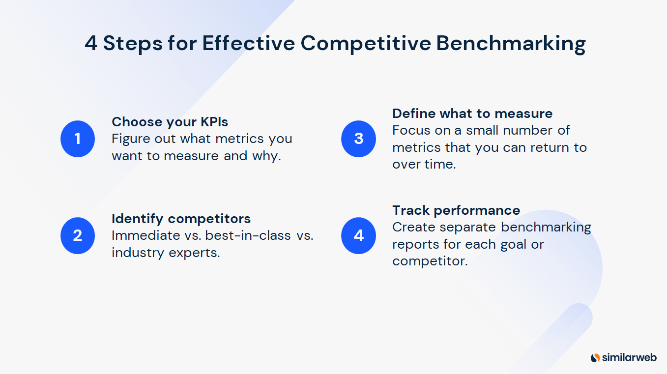 Similarweb’s four steps for effective competitive benchmarking: choose KPIs, identify competitors, define what to measure, and track performance.