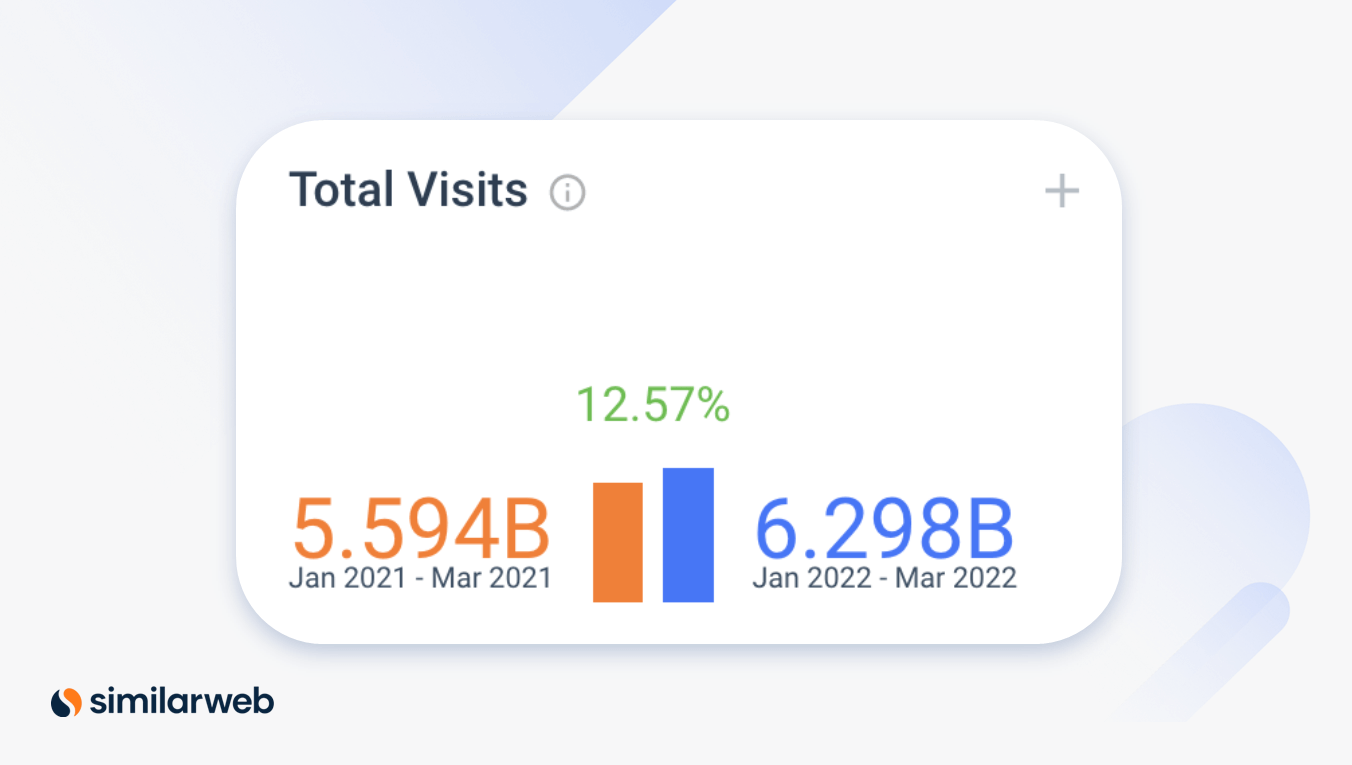 Similarweb screenshot of quarter-over-quarter traffic change for total visits worldwide.