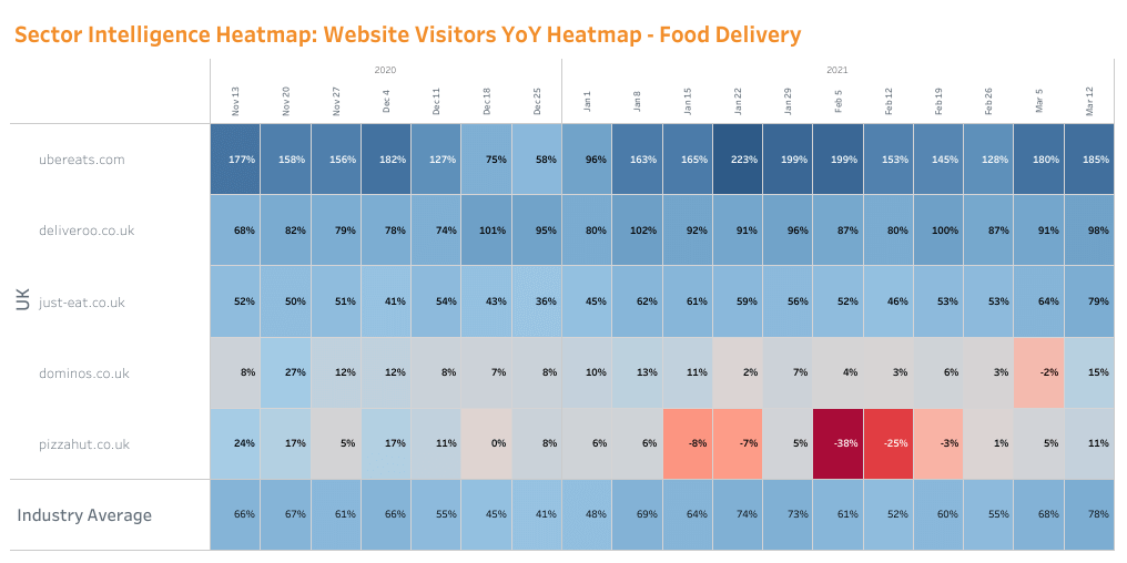 Sector Intelligence Heatmap: Website Visitors YoY Heatmap - Food Delivery