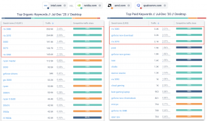 Top keywords data in Similarweb