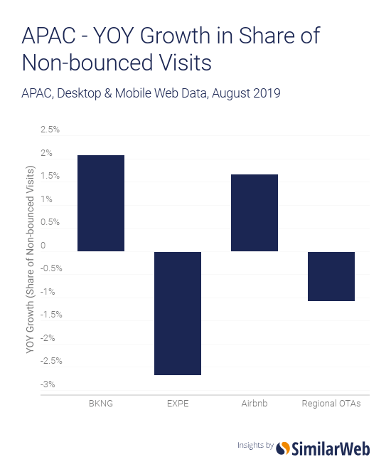APAC YoY Growth in share of non-bounced visits