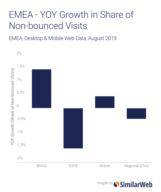 EMEA YoY growth in share of non-bounced visits