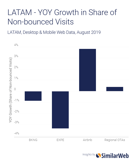 LATAM YoY Growth in share of non bounced visits