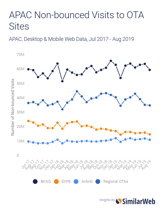 APAC non-bounced visits to OTA sites