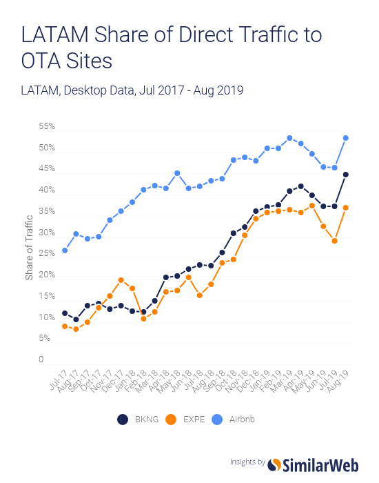 LATAM share of direct traffic to OTA sites
