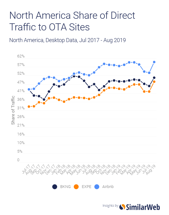 North America share of direct traffic to OTA sites