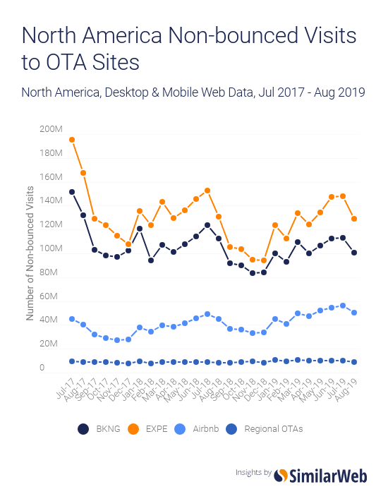 North America non-bounced visits to OTA sites