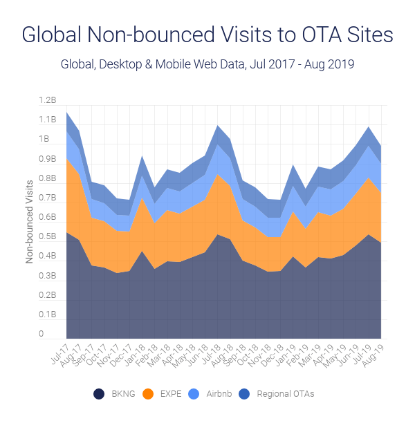global non-bounced visits to OTA sites