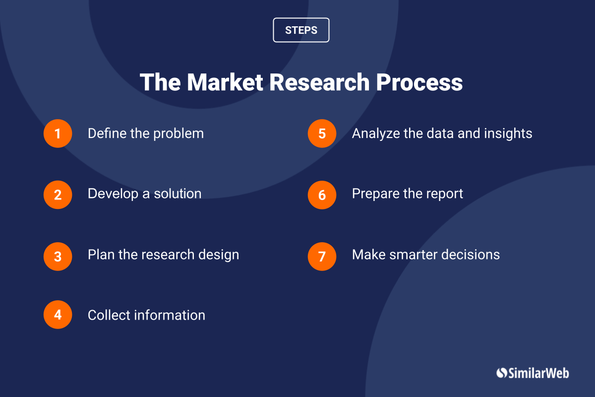 7 steps of the market research process 