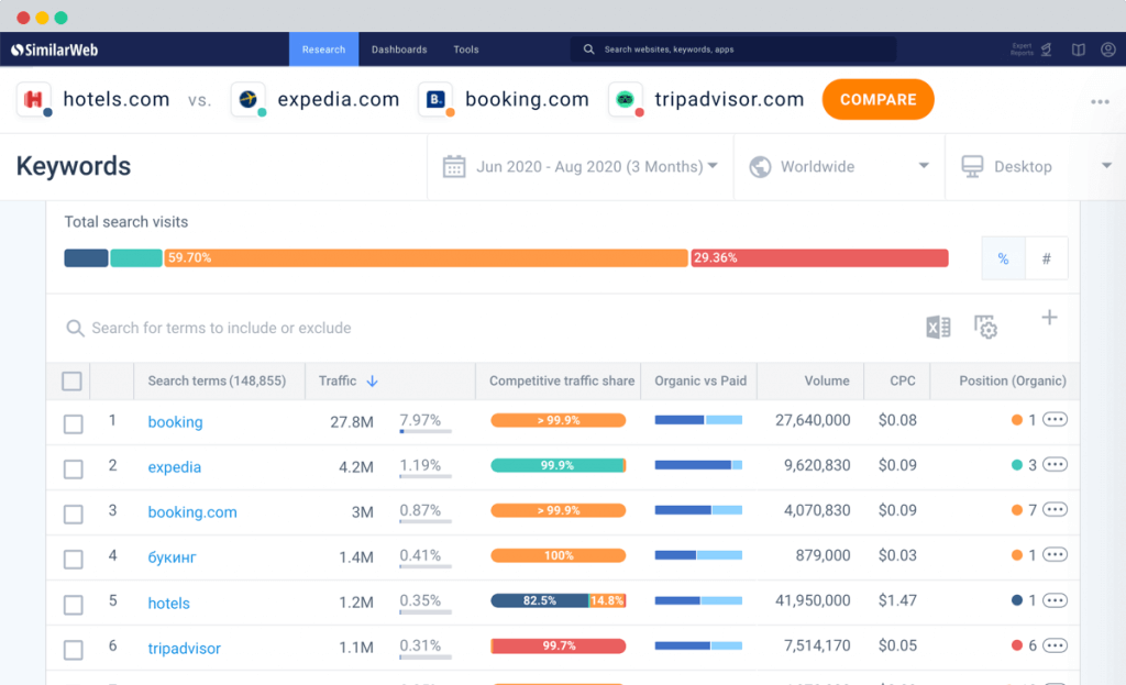 Competitive Keyword Research for hotels.com, expedia, booking and trip advisor on Similarweb platform