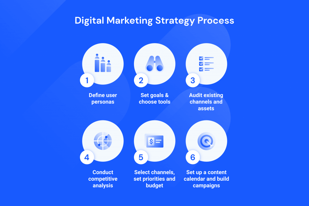digital marketing strategy process graphic