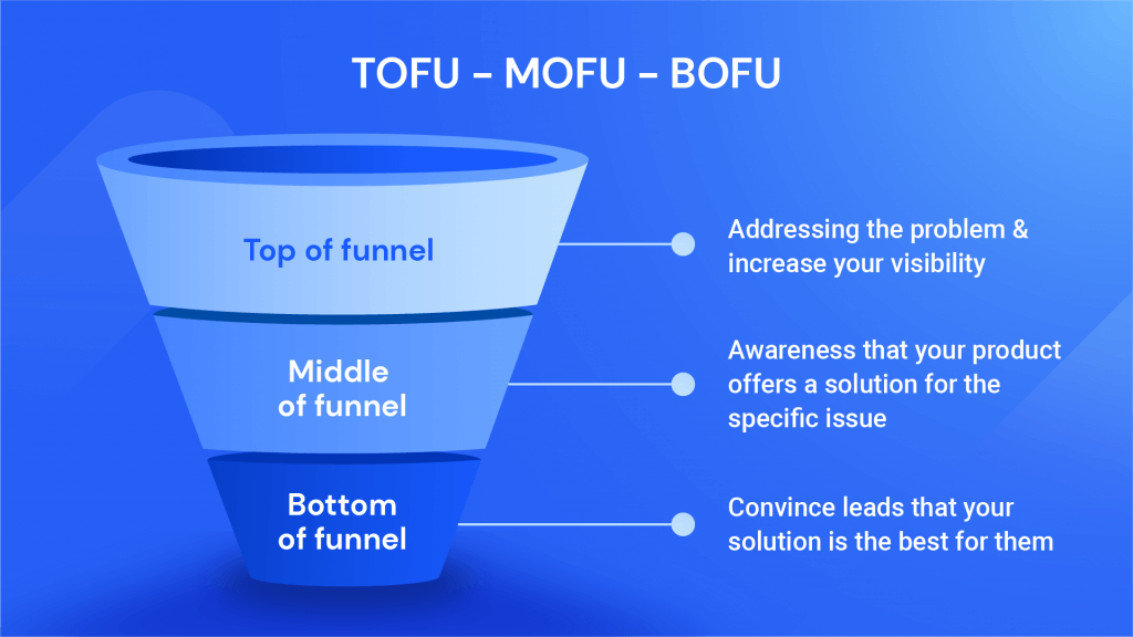 TOFU-MOFU-BOFU Funnel for Digital Marketing Strategt