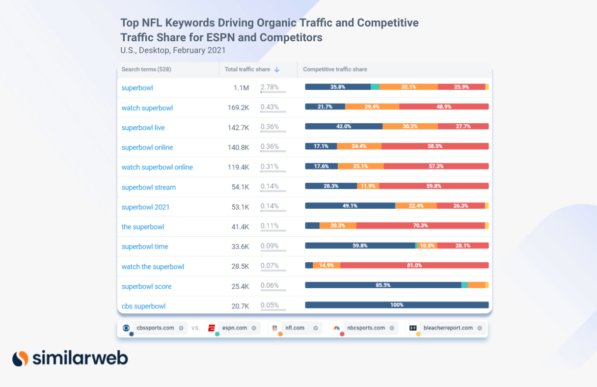 Top NFL Keywords Driving Organic Traffic and Competitive Traffic Share for ESPN and Competitors