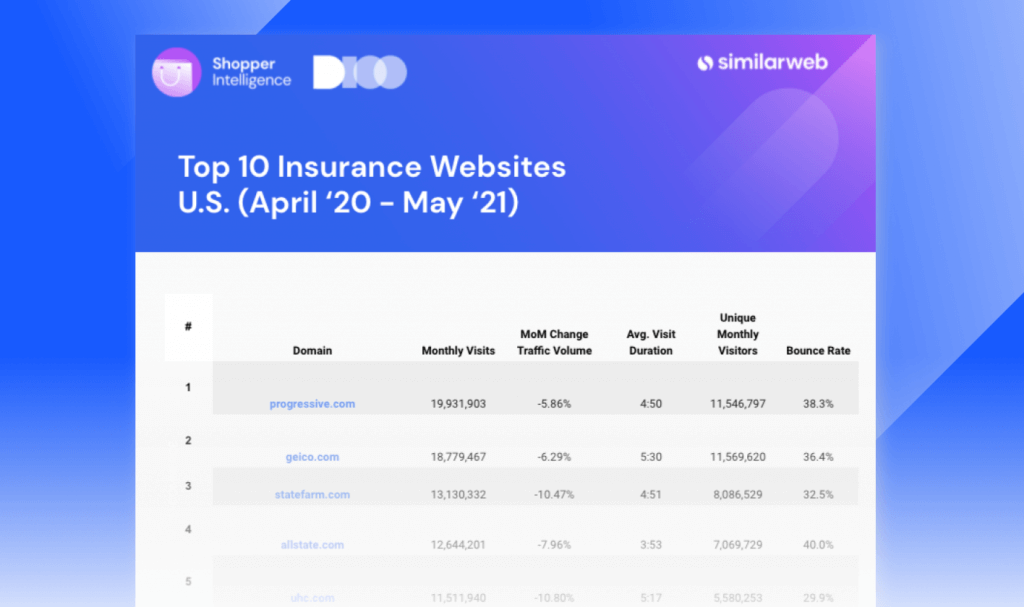 Top Insurance Websites preview - U.S. (April 20 - May 21)