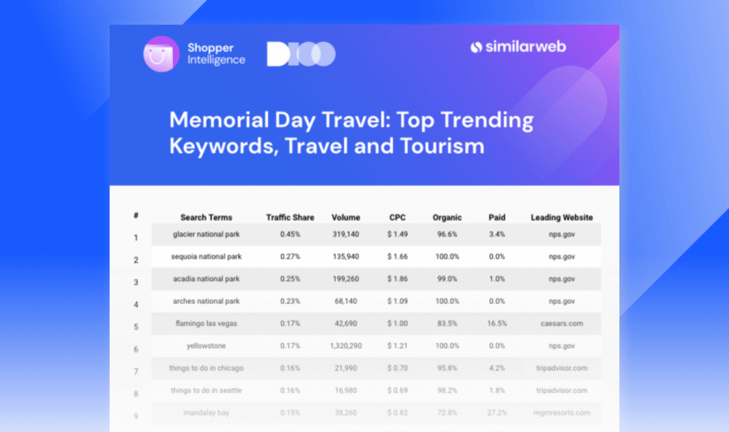 Memorial Day Travel, trending keywords