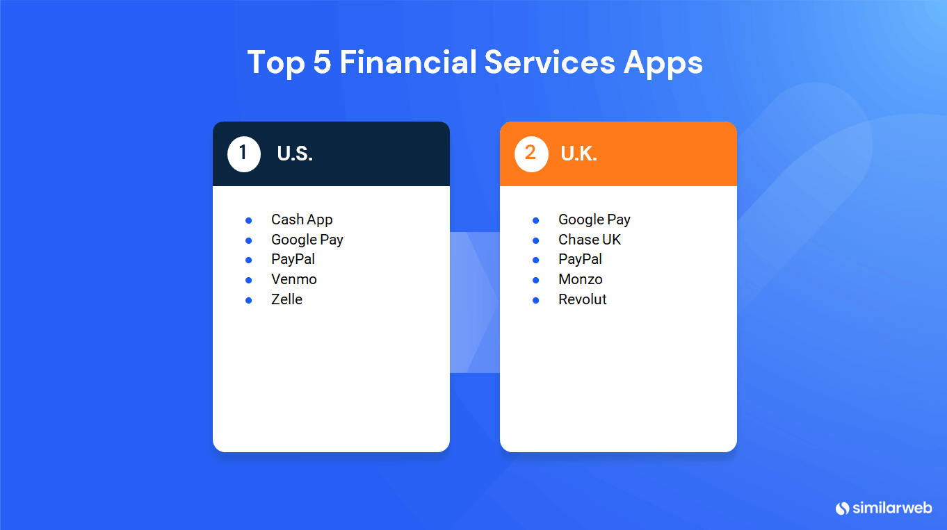 top five financial services apps in the U.S. and U.K.