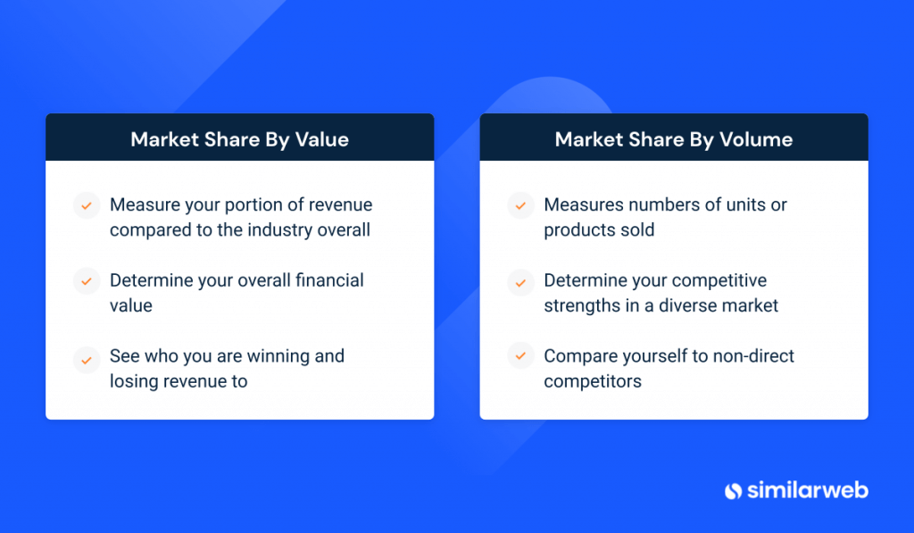 market share by value verses market share by volume