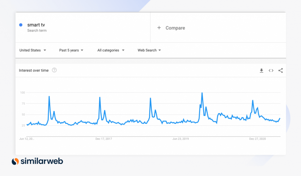 Google trends for smart tv over the last 5 years in the U.S. representing best niche for affiliate marketing