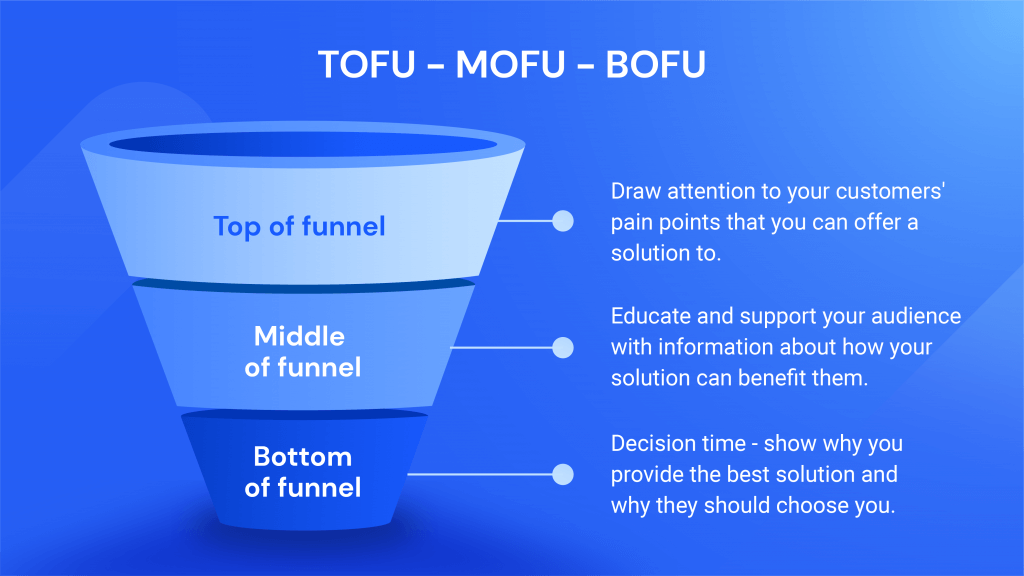 Content funnel breakdown for content marketing strategy