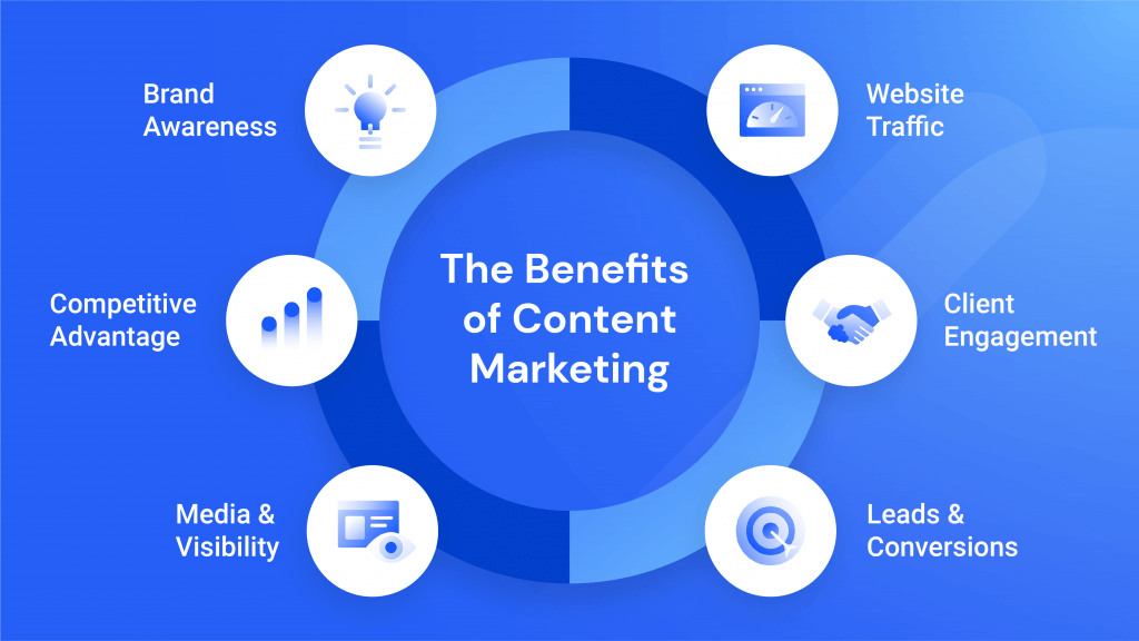 the benefits of a content marketing strategy