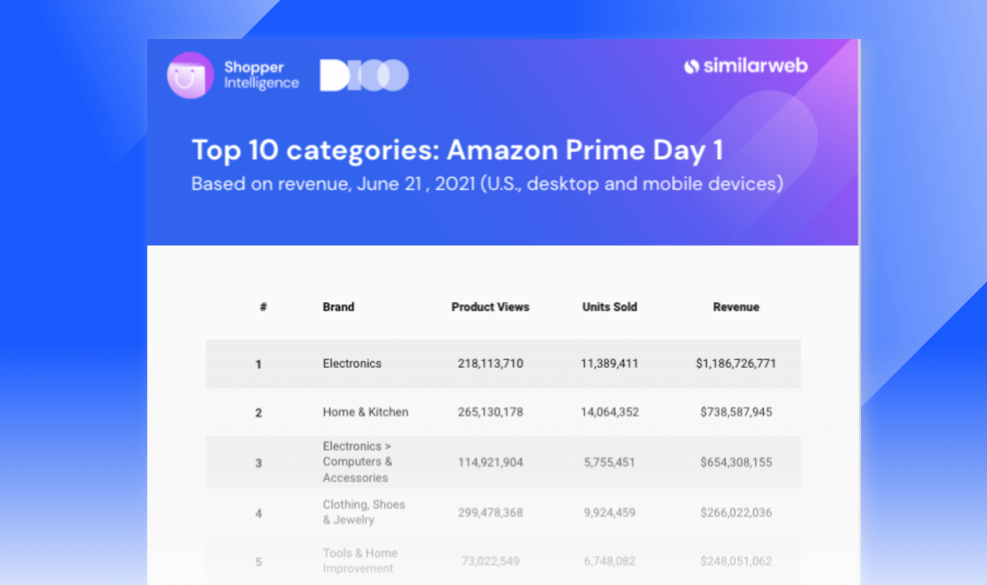 Amazon Prime Day 2021, Day 1 Top Categories