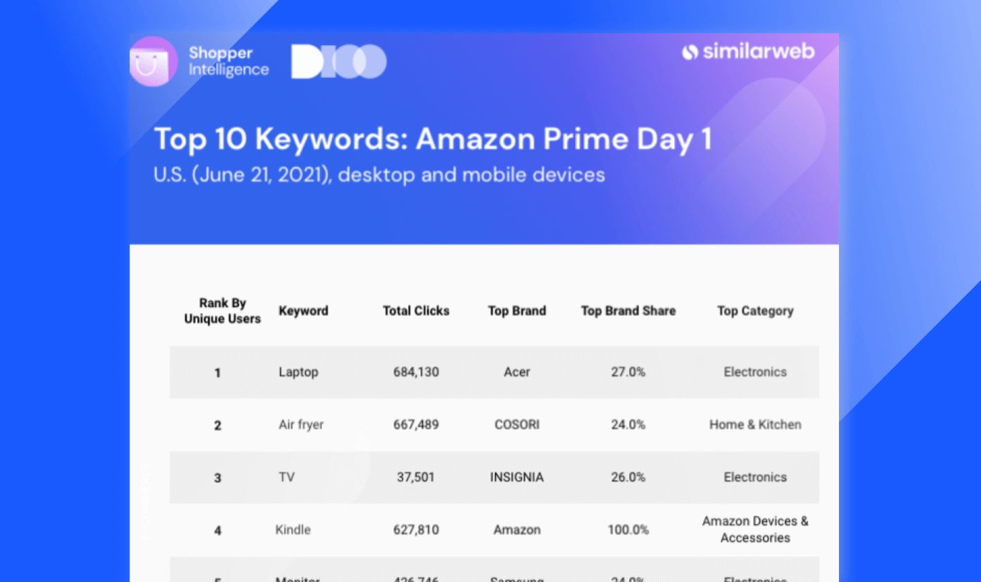 Top Keywords: Amazon Prime Day 2021