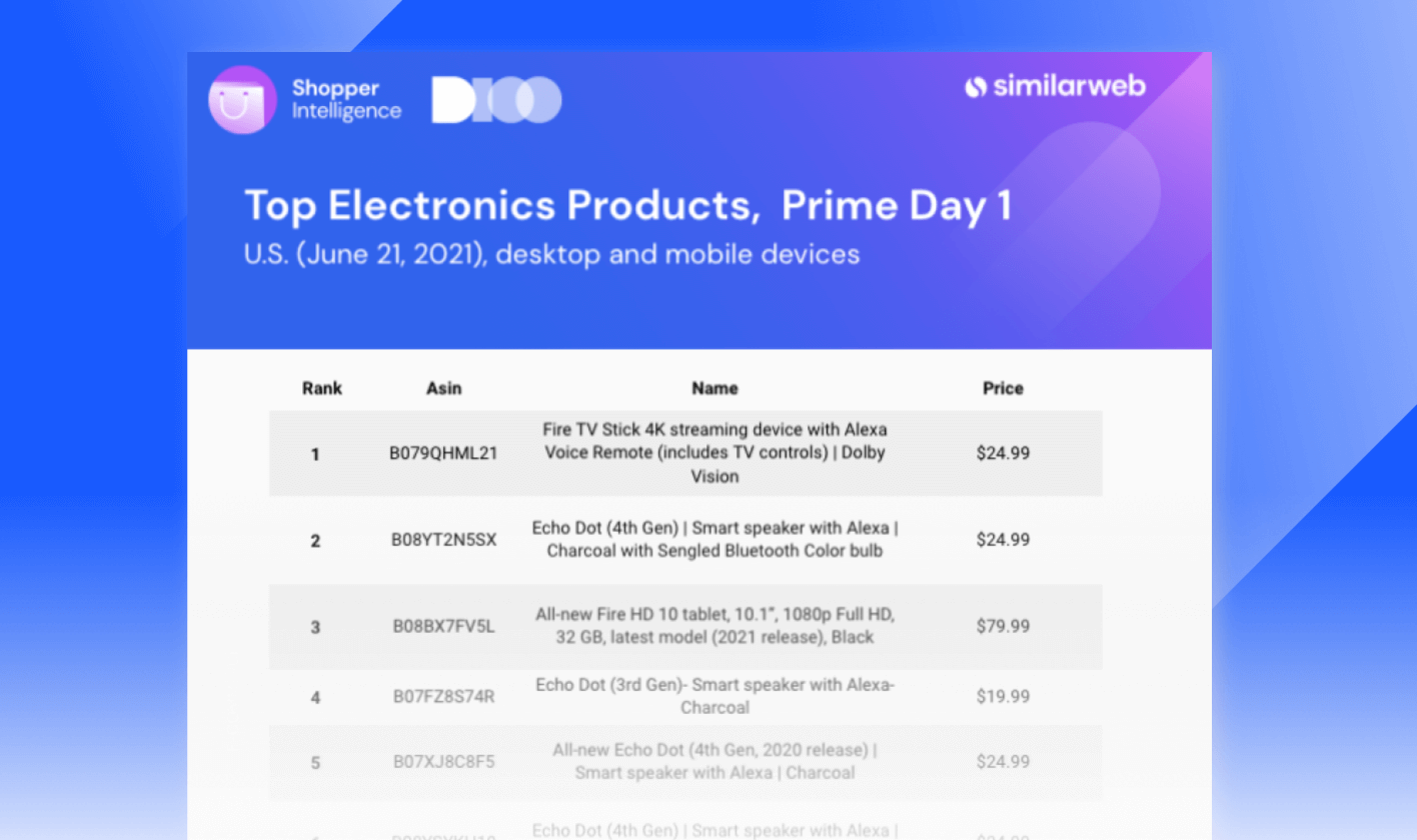 Top Electronics Products, Prime DAy 2021