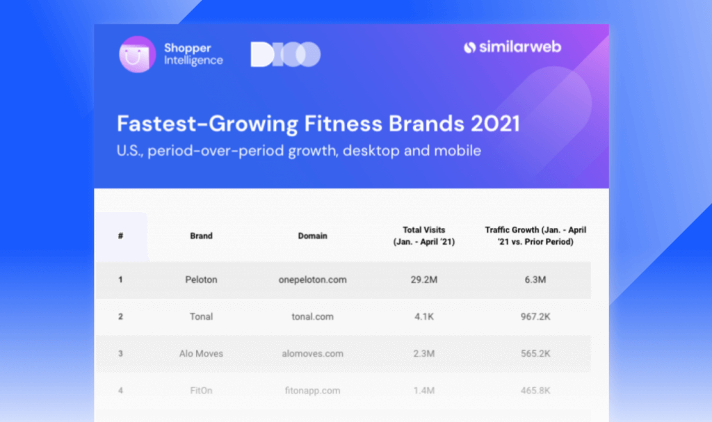 Fastest-growing fitness brands