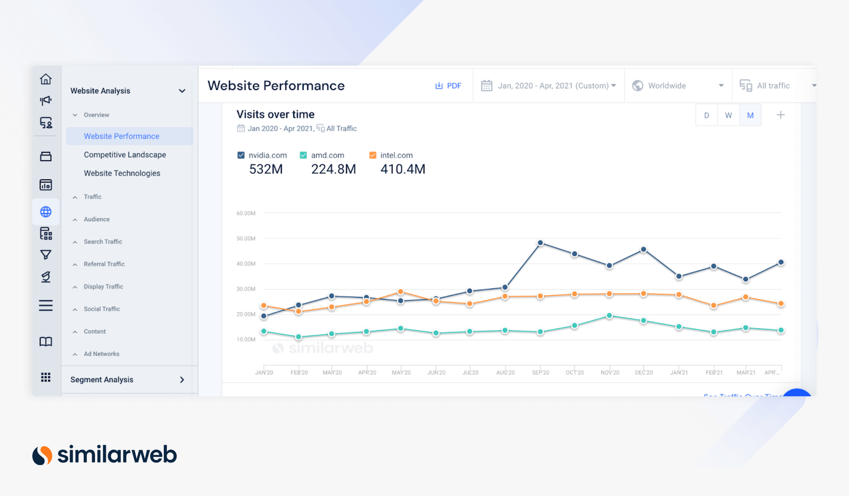 Website performance - visits over time