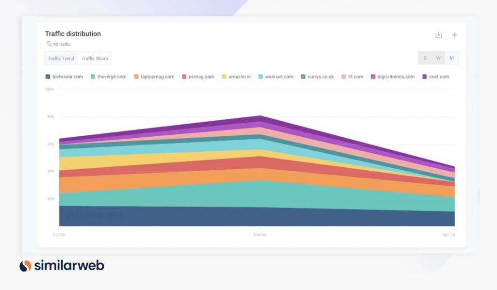 例えば、"Best Laptops（最良のラップトップ ）"というキーワードで検索すると、ユーザーは総検索ボリューム