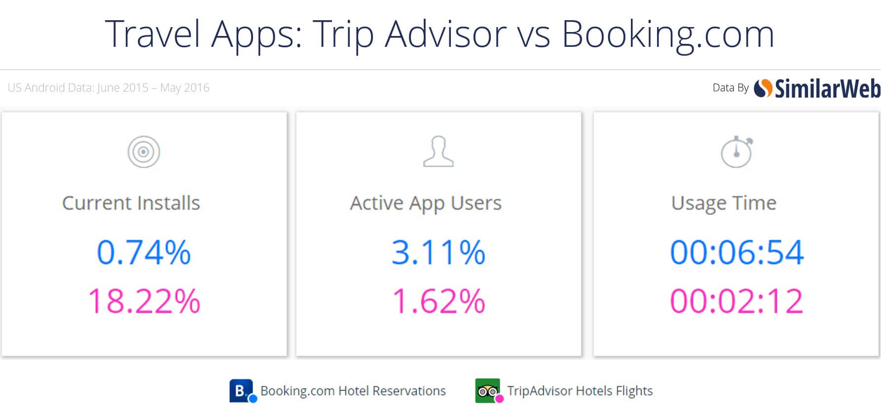 Trip Advisor vs. Booking.com