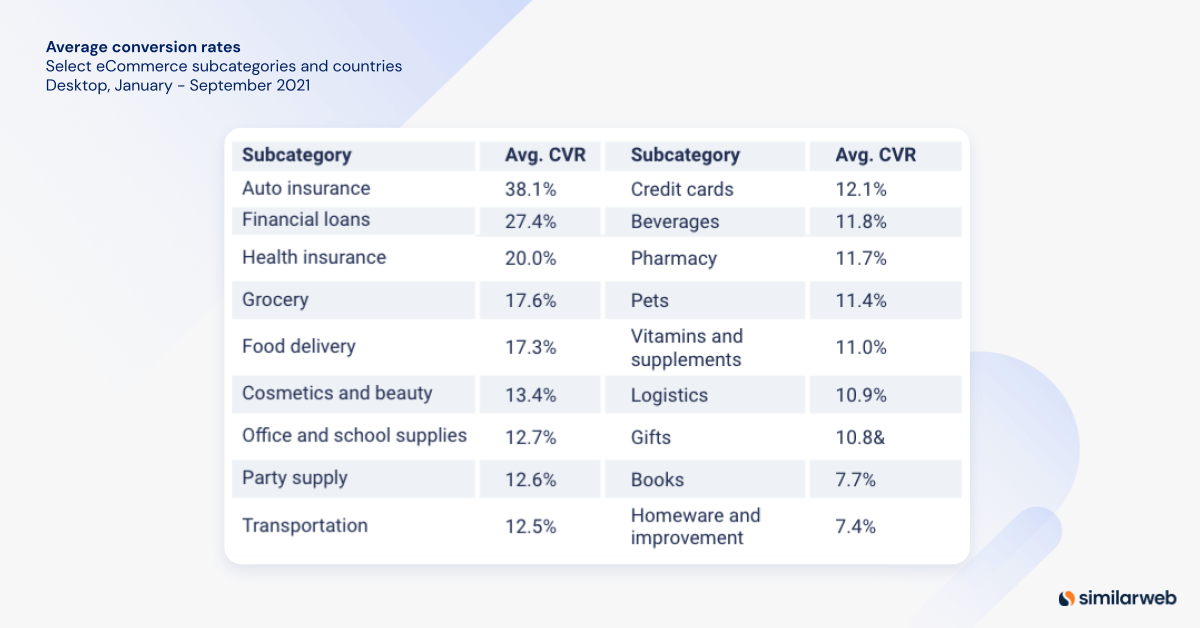 Average conversion rates of select eCommerce subcategories and countries. Desktop, January - September 2021