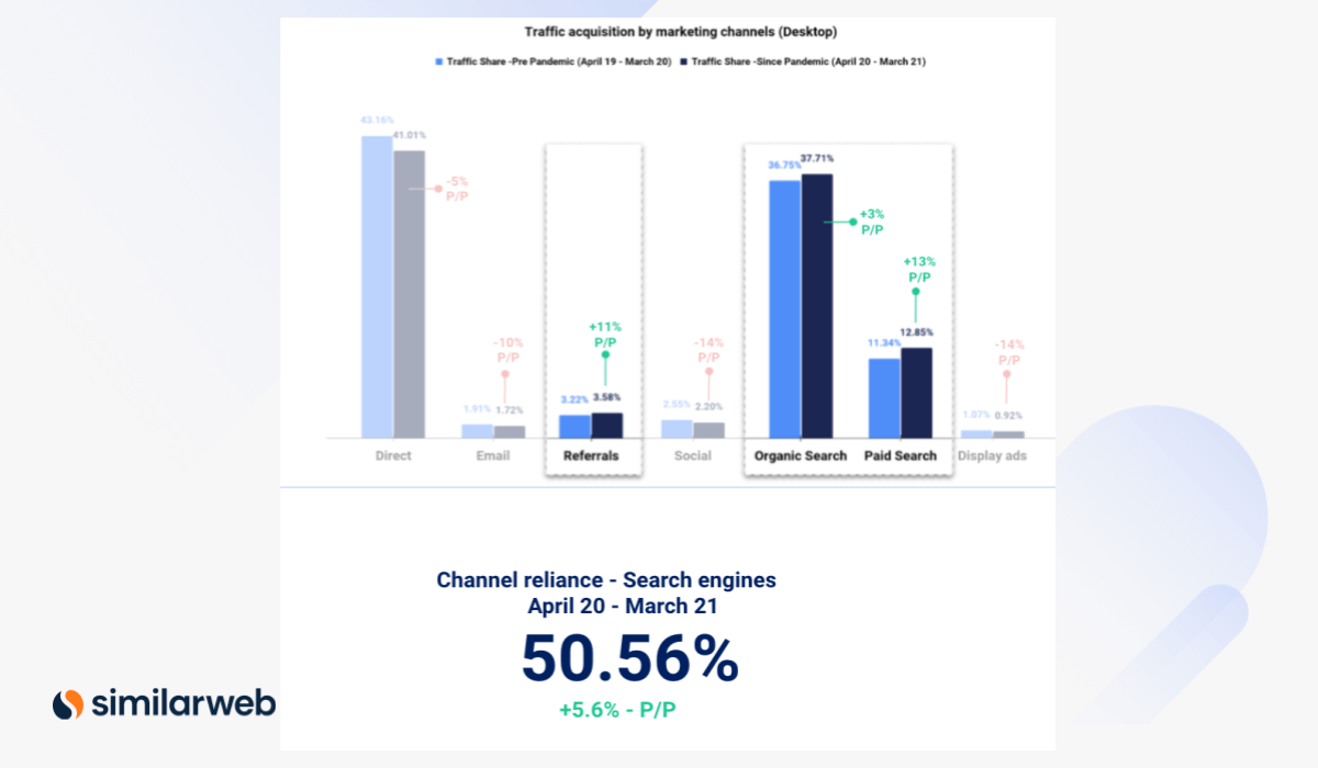 more than half of all customer journeys now begin at the search engine with customers accessing products through both organic and paid search channels