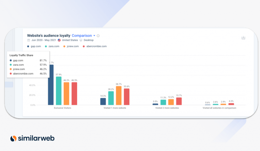 Website's audience loyalty view on Similarweb - Bar Chart - Gap wins with 81.7% loyalty traffic share compared to competitive set