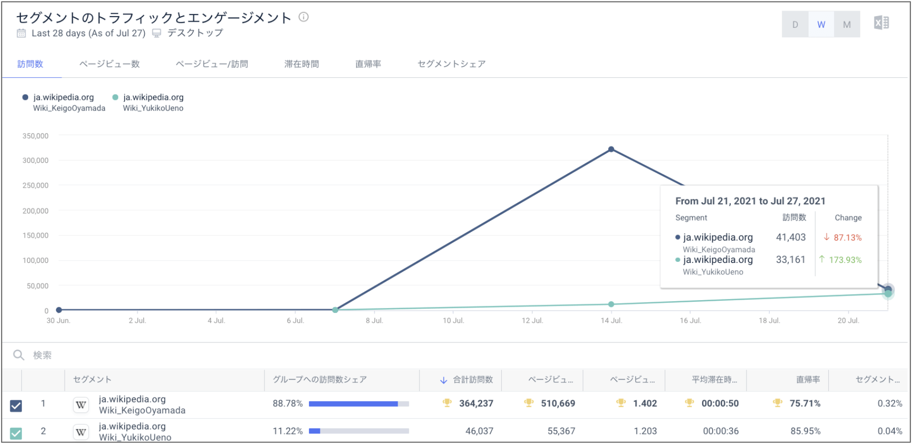 彼女のWikipediaページへのトラフィックは前週比で173%増加し、同時に小山田選手の知名度は87%減少しています。