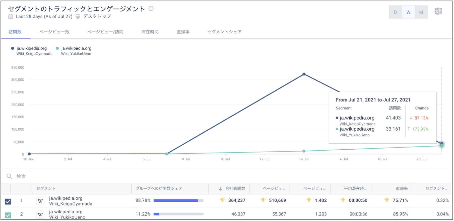 彼女のWikipediaページへのトラフィックは前週比で173％増加し、同時に小山田選手の知名度は87％減少しています。